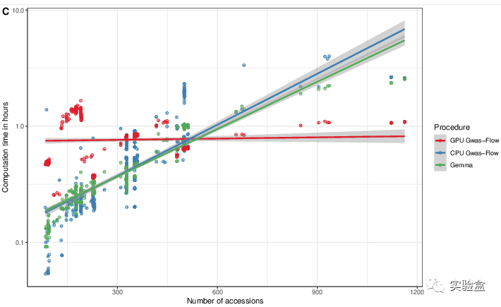 图片[2]-GWAS_Flow：使用GPU加速大规模数据的全基因组关联分析 - 生物信息-实验盒