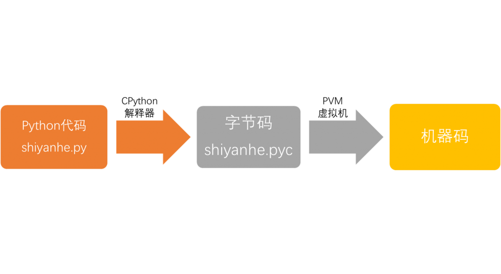 图片[1]-嫌Python太慢但又不想学C/C++？来了解下JIT技术 - 技术笔记-实验盒