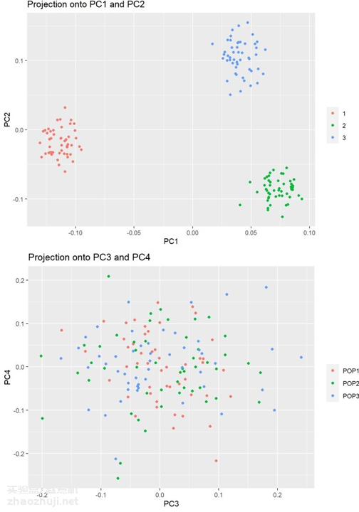图片[4]-PCA方法校正群体结构，GWAS该用多少个主成分？ - 生物信息-实验盒